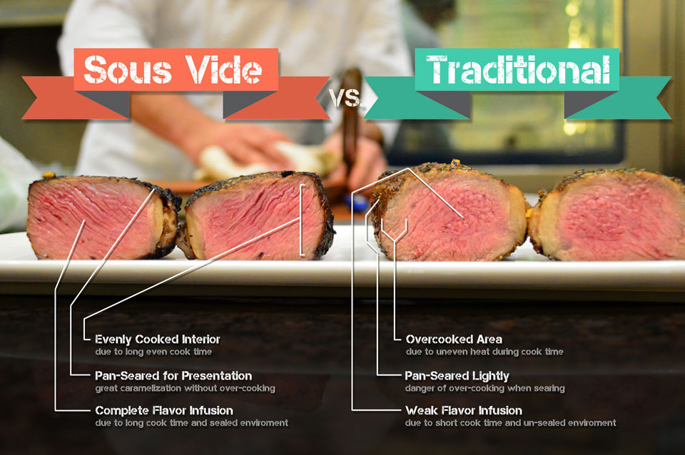 Теория и практика: су-вид. Су-вид в ресторанах Киева Теория и практика: су-вид. Су-вид в ресторанах Киева